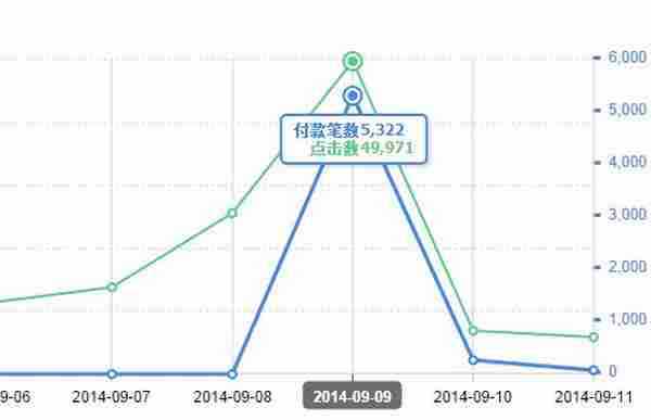 双11来临 淘宝客如何借力大促活动从40单做到5000单？