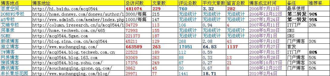 牟长青：分享总结我的13个博文发布渠道