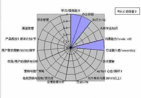 产品运营等级能力要怎样养成？（含等级能力素养成长图）