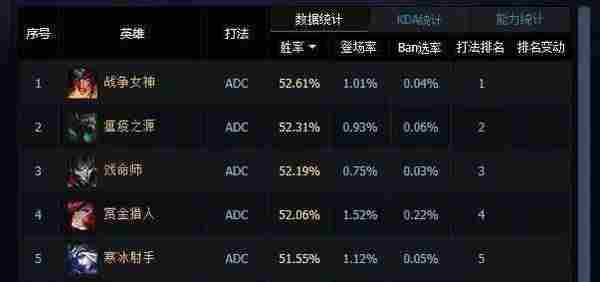 LOL国服一周胜率榜解析：中单蚂蚱57%胜率登顶！