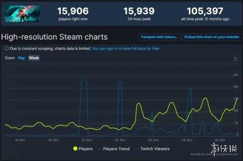 《战地5》新史低1折促销后 Steam在线人数飙升至5万！