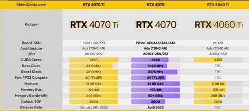 RTX 4070显卡GPU实拍图曝光：12G显存 或于4月发布