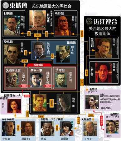 《如龙0》东城会各人物关系图解