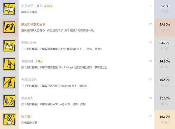 《飙酷车神2》中文奖杯列表 有哪些奖杯