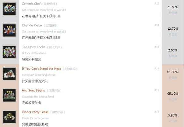 《煮糊了2》全中文奖杯列表一览 白金奖杯获得条件
