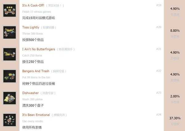 《煮糊了2》全中文奖杯列表一览 白金奖杯获得条件