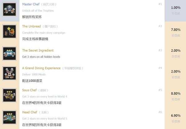 《煮糊了2》全中文奖杯列表一览 白金奖杯获得条件