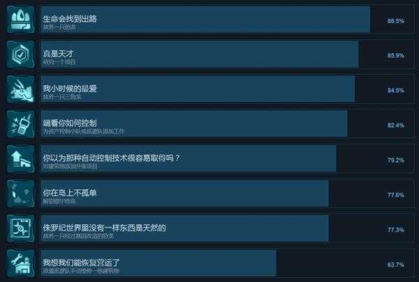 《侏罗纪世界：进化》全中文成就一览 有哪些成就