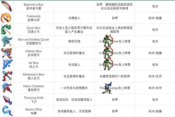 《死亡细胞》装备蓝图怎么获得 装备蓝图获取方式一览表