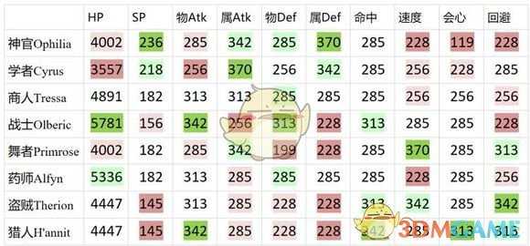《八方旅人》坚果所增属性数值一览