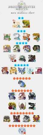 《怪物猎人：世界》双刀进阶高手心得 双刀使用有什么心得