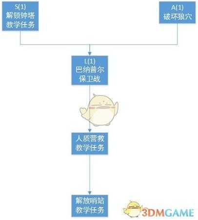 《孤岛惊魂4》FC4主线与大支线流程图