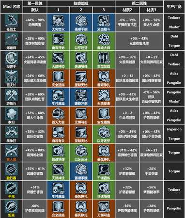 《无主之地》全职业模组属性一览表