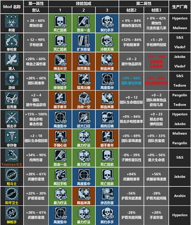 《无主之地》全职业模组属性一览表