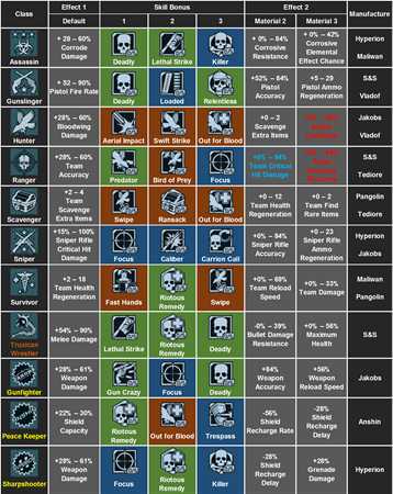 《无主之地》全职业模组属性一览表