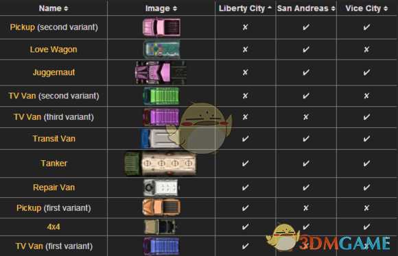 《侠盗猎车》有哪些载具 一代载具一览表