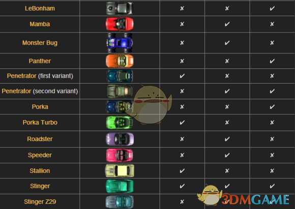 《侠盗猎车》有哪些载具 一代载具一览表