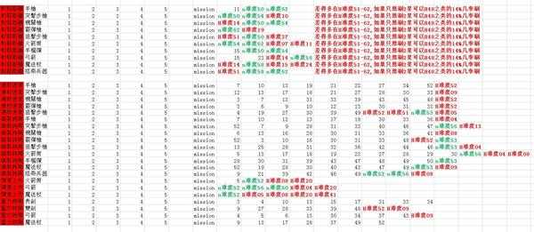 《子弹少女：幻想》全素材收集攻略
