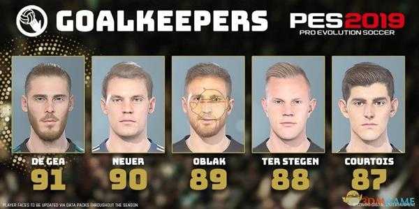 《实况足球2019》门将球员能力值前五排名一览