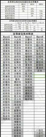 《怪物猎人：世界》各等级装饰珠对照表