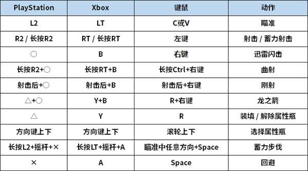《怪物猎人：世界》PC版弓箭按键操作一览