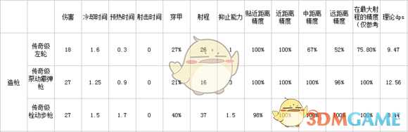 《边缘世界》7月28日更新后游戏内枪械数据一览与评测
