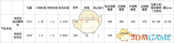 《边缘世界》7月28日更新后游戏内枪械数据一览与评测