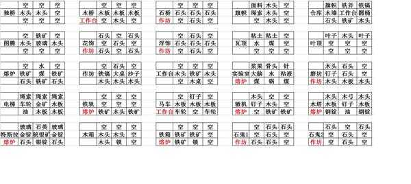 《打造世界》简易合成配方表一览