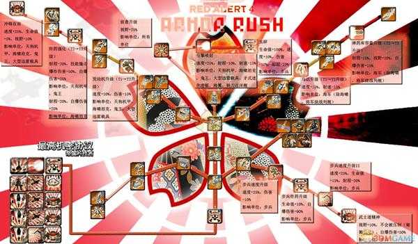 《命令与征服：红色警戒3》三阵营科技树一览