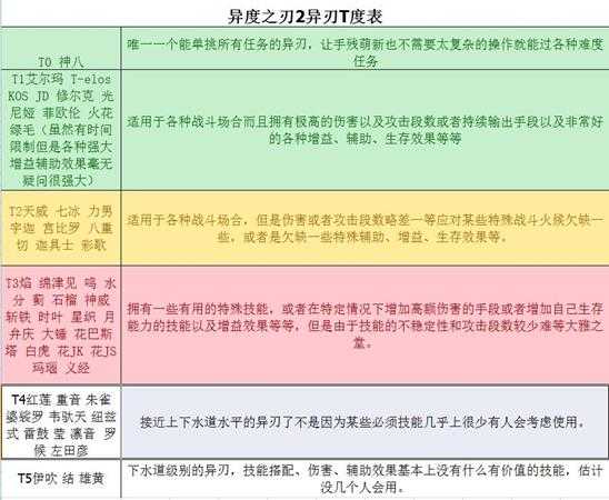 《异度神剑2》全异刃T能力排行榜