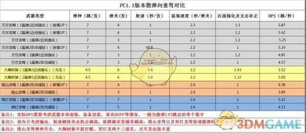 《怪物猎人：世界》PC1.1版散弹重弩DPS数据整理