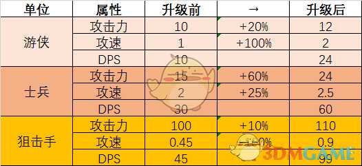 《亿万僵尸》各兵种的选择与性价比