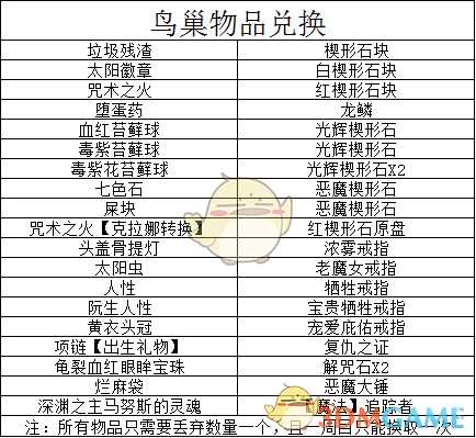 《黑暗之魂》鸟巢物品兑换列表一览
