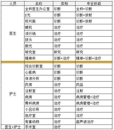《双点医院》房间对应最佳属性一览