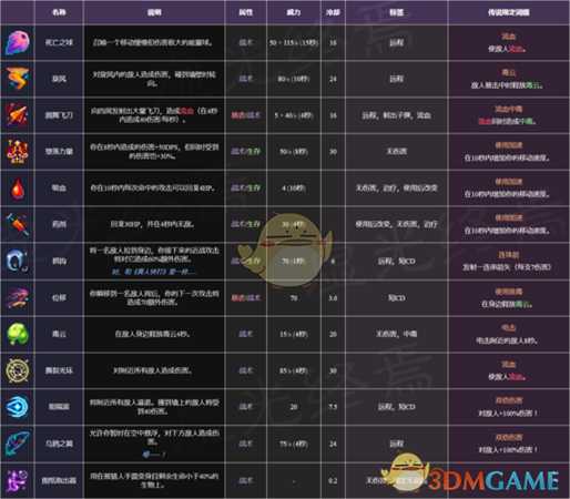 《死亡细胞》装备重铸详解及词缀全图鉴一览