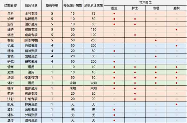 《双点医院》全技能场景、属性、员工对照表