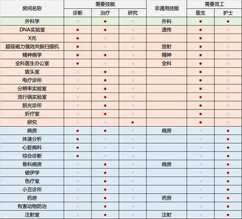 《双点医院》全诊疗房间与研究所需要技能对照表