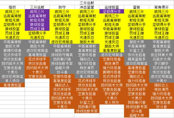 《NBA 2K19》全位置徽章一览