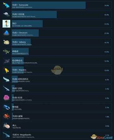 《巨型水族馆》全中文成就一览表