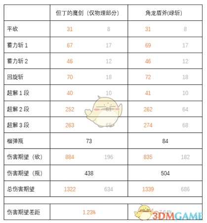 《怪物猎人：世界》但丁魔剑与角龙盾斧详细对比分析一览