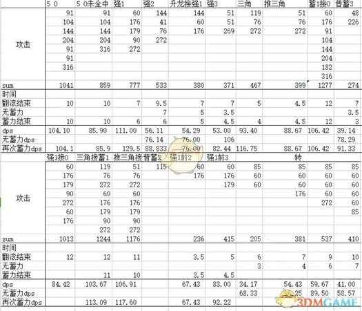 《怪物猎人：世界》锤子招式伤害及dps分析