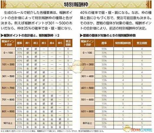 《怪物猎人：世界》历战任务调查奖励及怪物性能指南