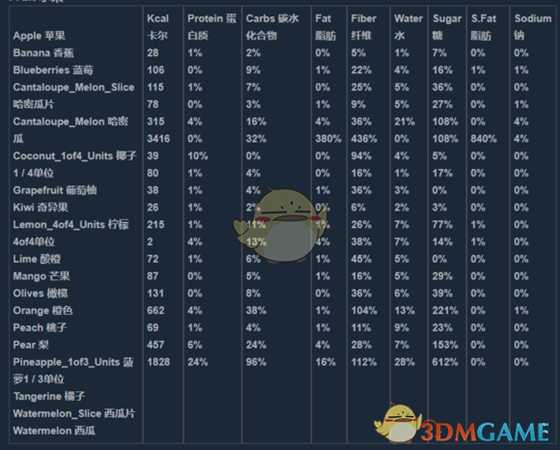 《人渣》全食物营养物质含量详解