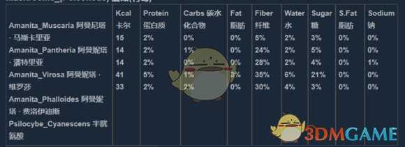 《人渣》全食物营养物质含量详解