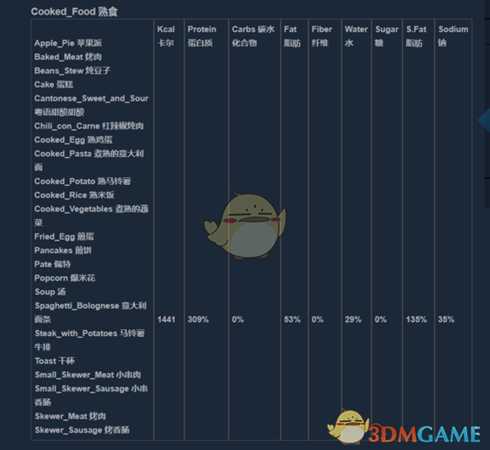 《人渣》全食物营养物质含量详解