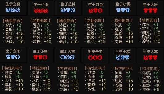 《太吾绘卷》人物全出身时节特性一览