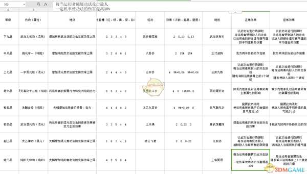 《太吾绘卷》各门派武学正逆练效果一览