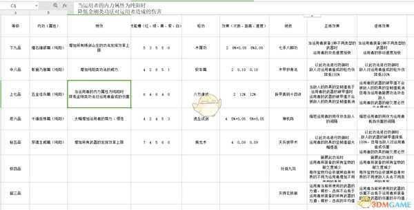 《太吾绘卷》各门派武学正逆练效果一览