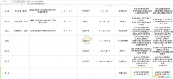 《太吾绘卷》各门派武学正逆练效果一览