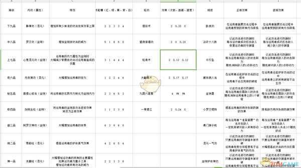 《太吾绘卷》各门派武学正逆练效果一览
